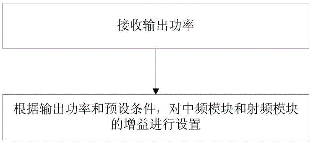 A transmitter gain allocation method and circuit