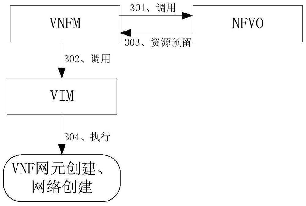 The establishment method of vnf, nfvo and network system