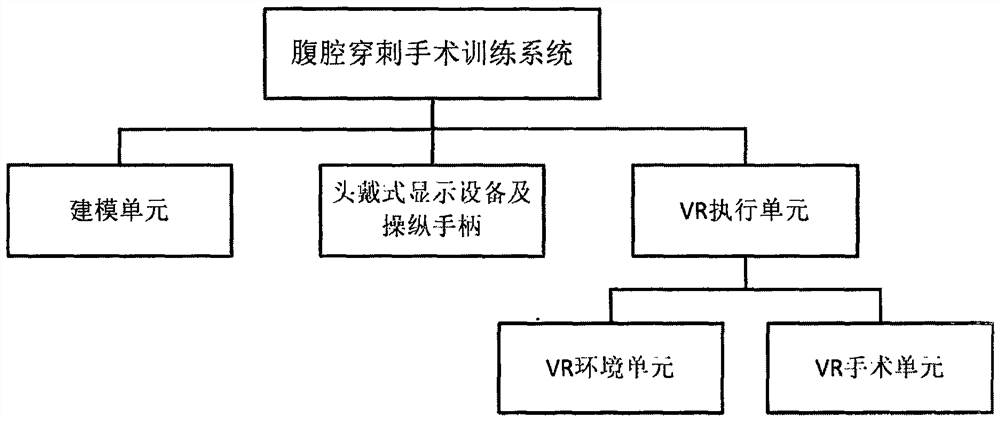 Abdominal cavity puncture operation training system based on VR technology