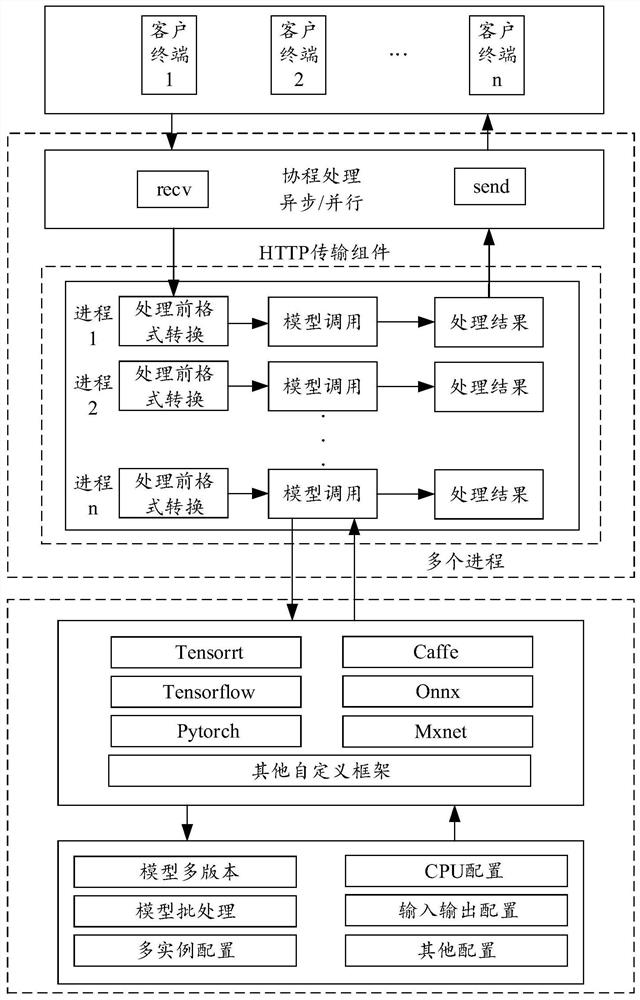 Model calling method and system based on HTTP, computer equipment and storage medium