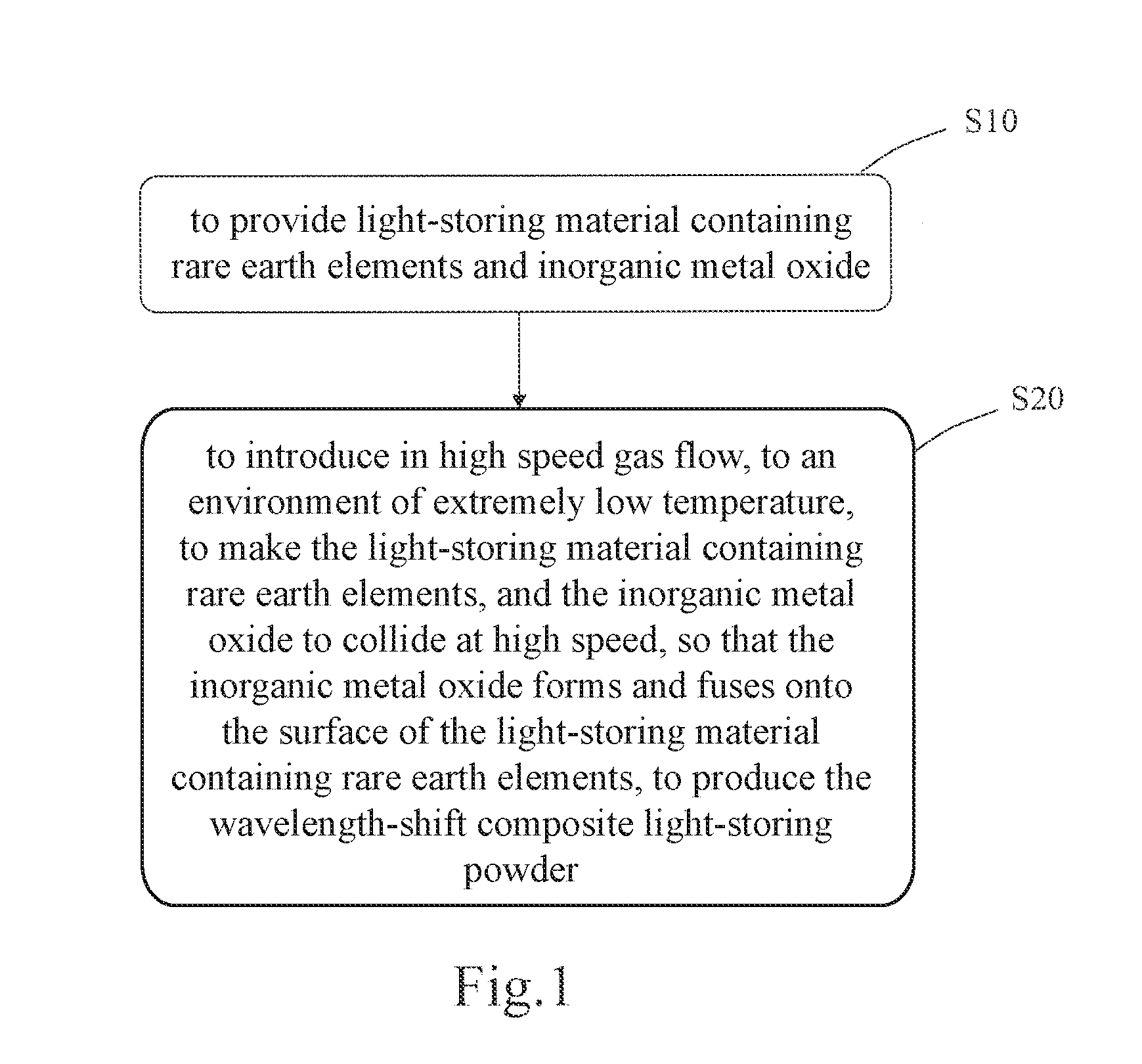 Wavelength-shift composite light-storing powder and method of manufacturing and applying the same