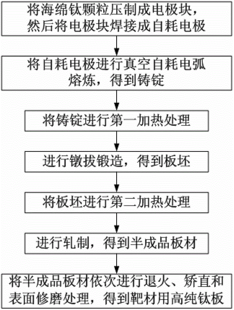 Method for preparing high-purity titanium plate for use as target