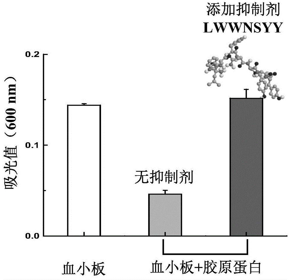 Collagen-integrin alpha2beta1 interacted polypeptide inhibitors and screening method thereof