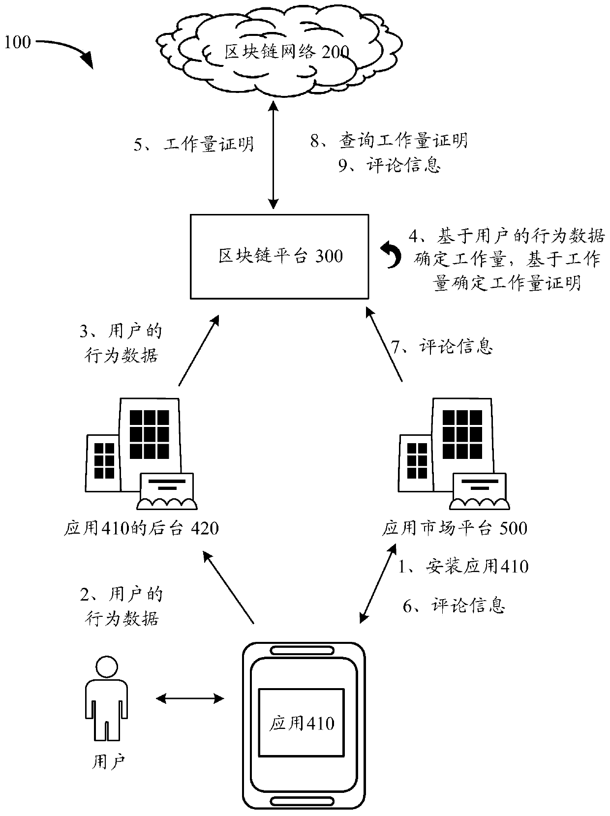 Application comment information processing method and device based on block chain network