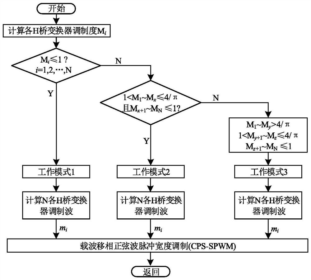 Configuration strategy of modulation waves of cascaded H-bridge photovoltaic grid-connected inverter