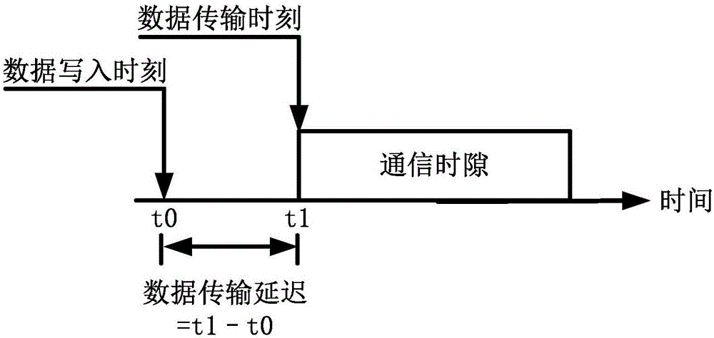 Communication time slot arrangement method based on time trigger bus