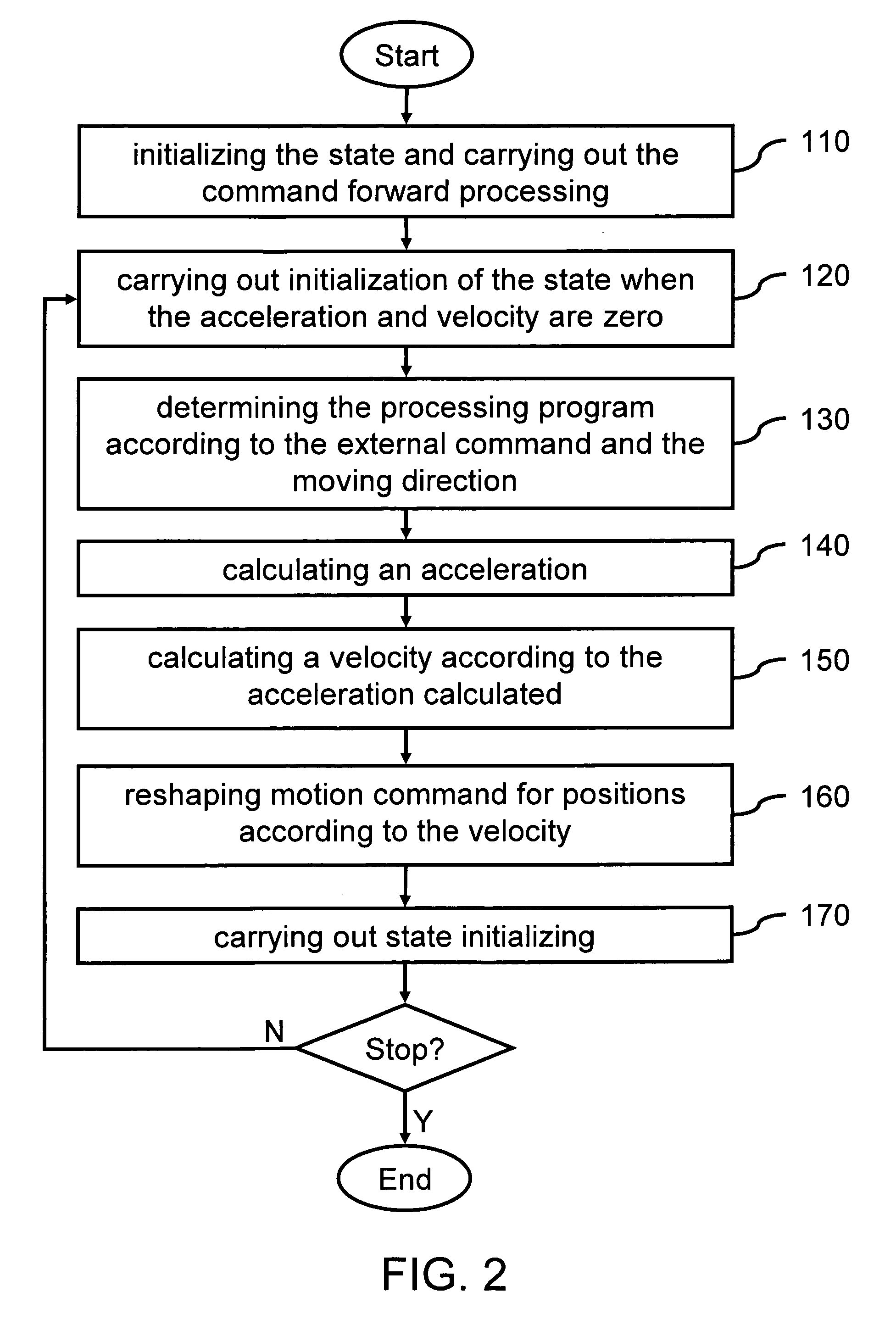 Motion command reshaping method with analog input for position s curve
