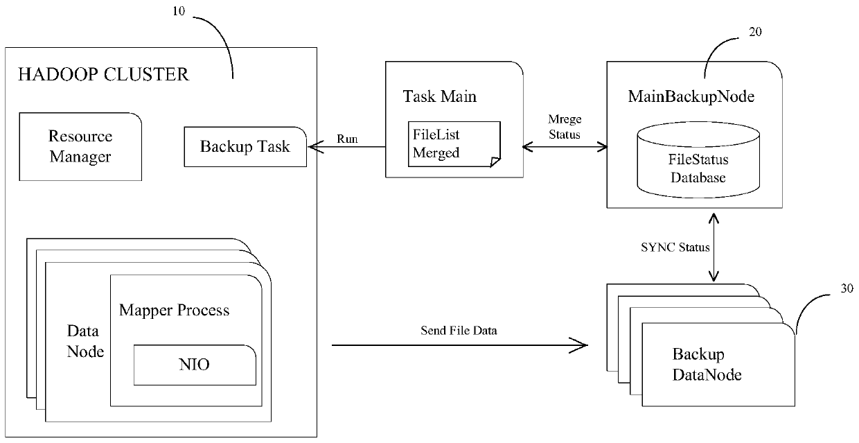 Hadoop cluster file backup system and method