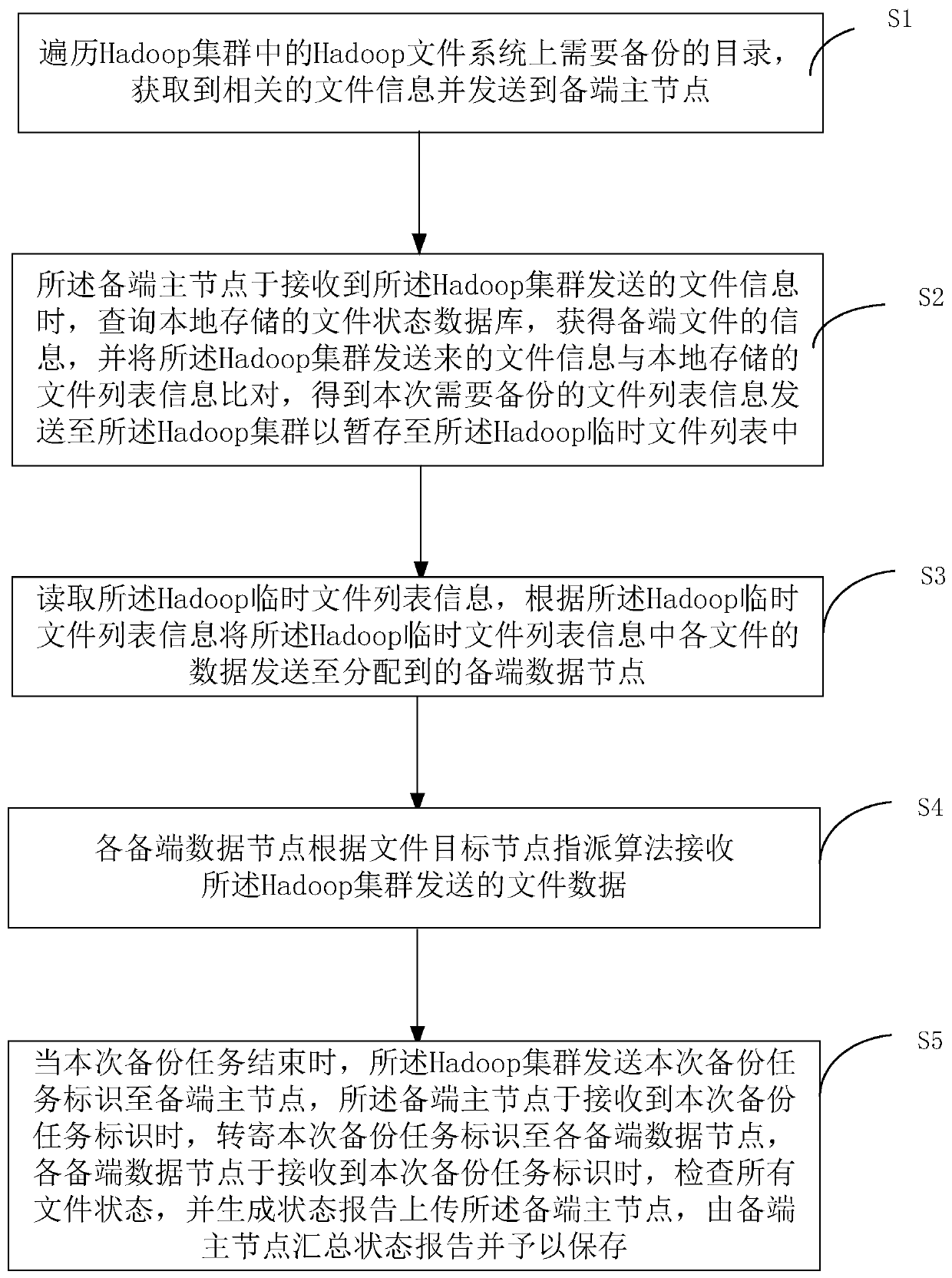 Hadoop cluster file backup system and method