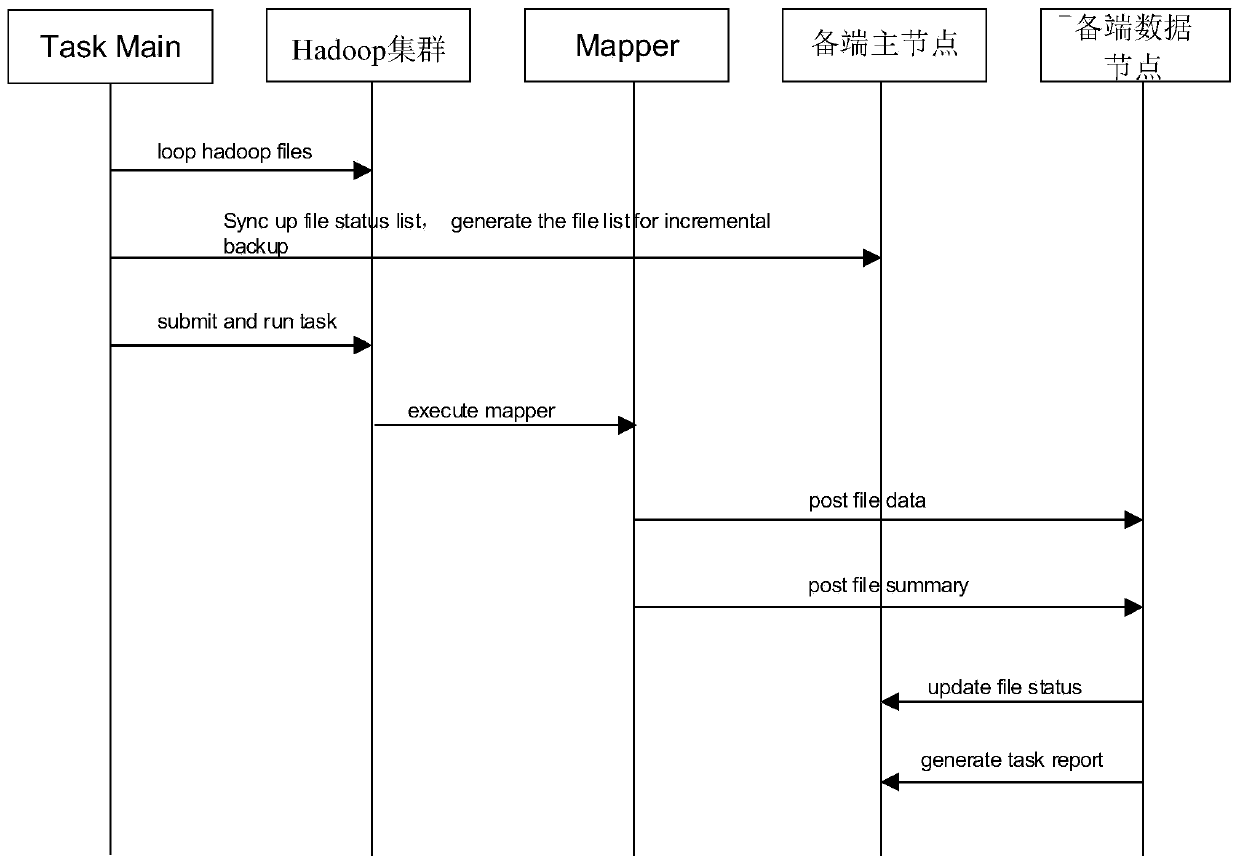 Hadoop cluster file backup system and method