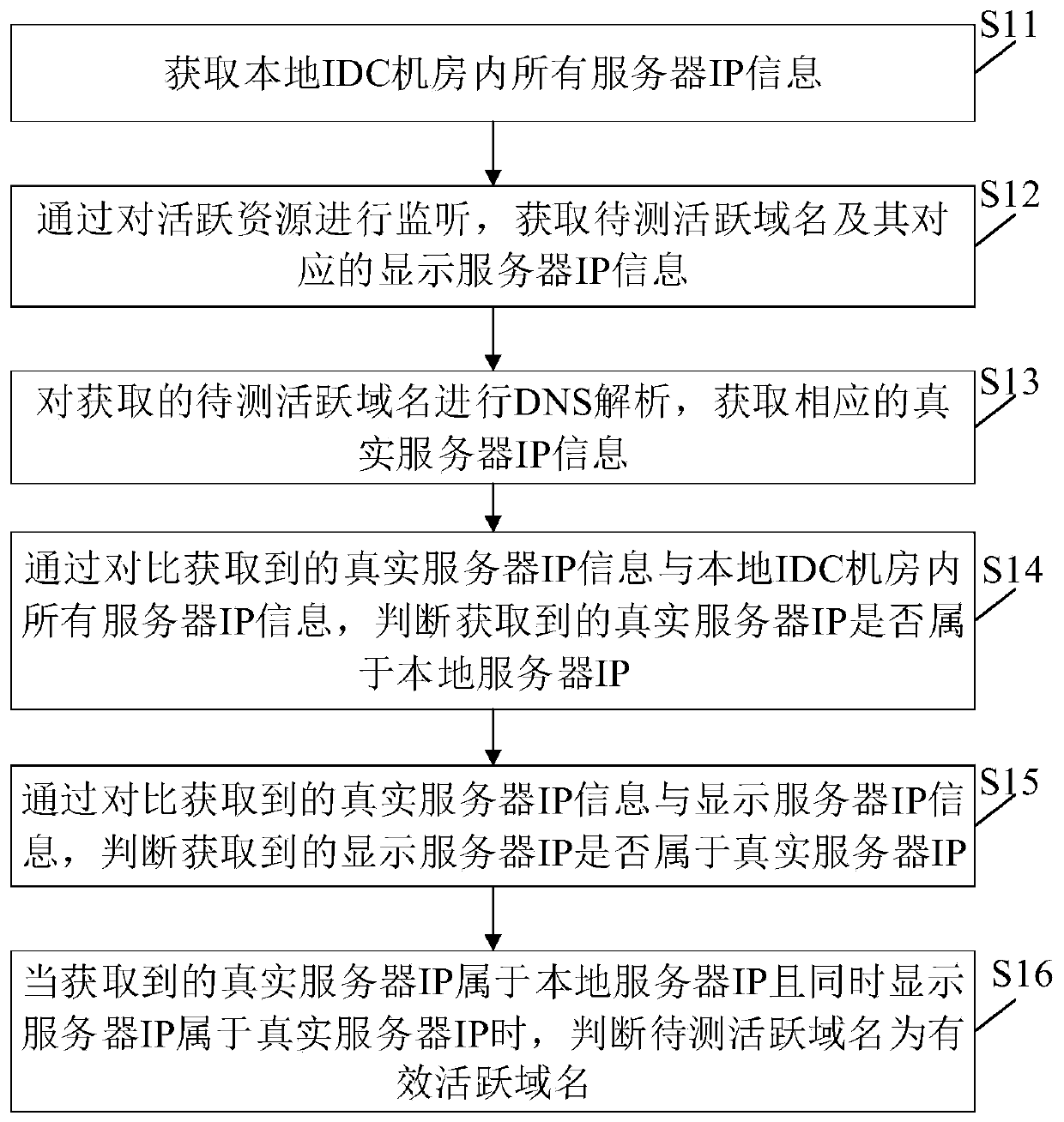 Method and device for diagnosing validity of active domain names in IDC computer room