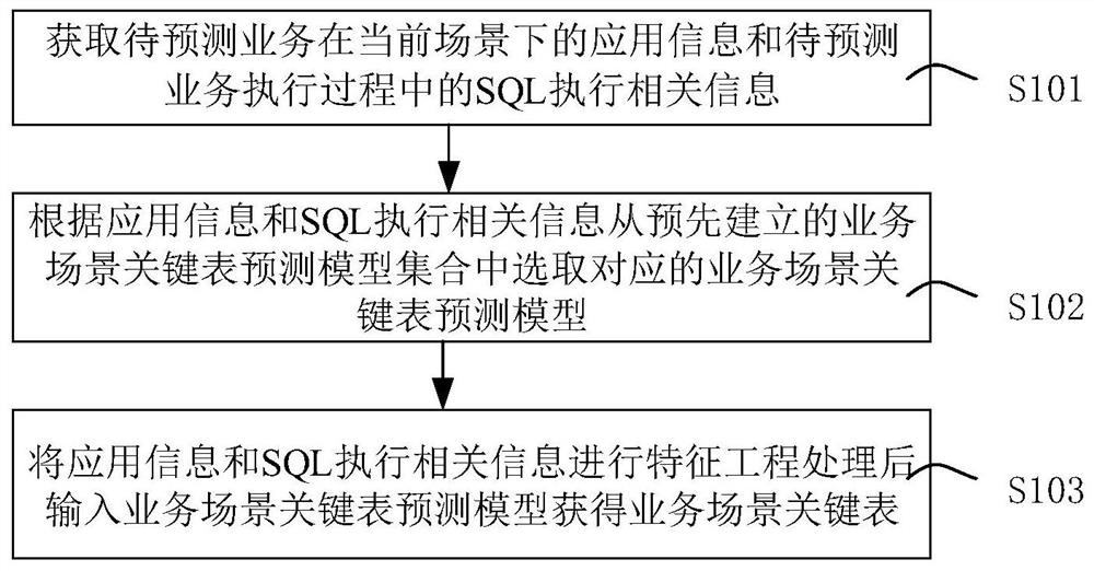 Business scene key table prediction method and device