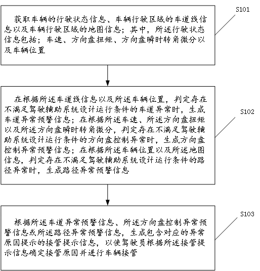 A driving assistance takeover prompt method, device, terminal device and storage medium