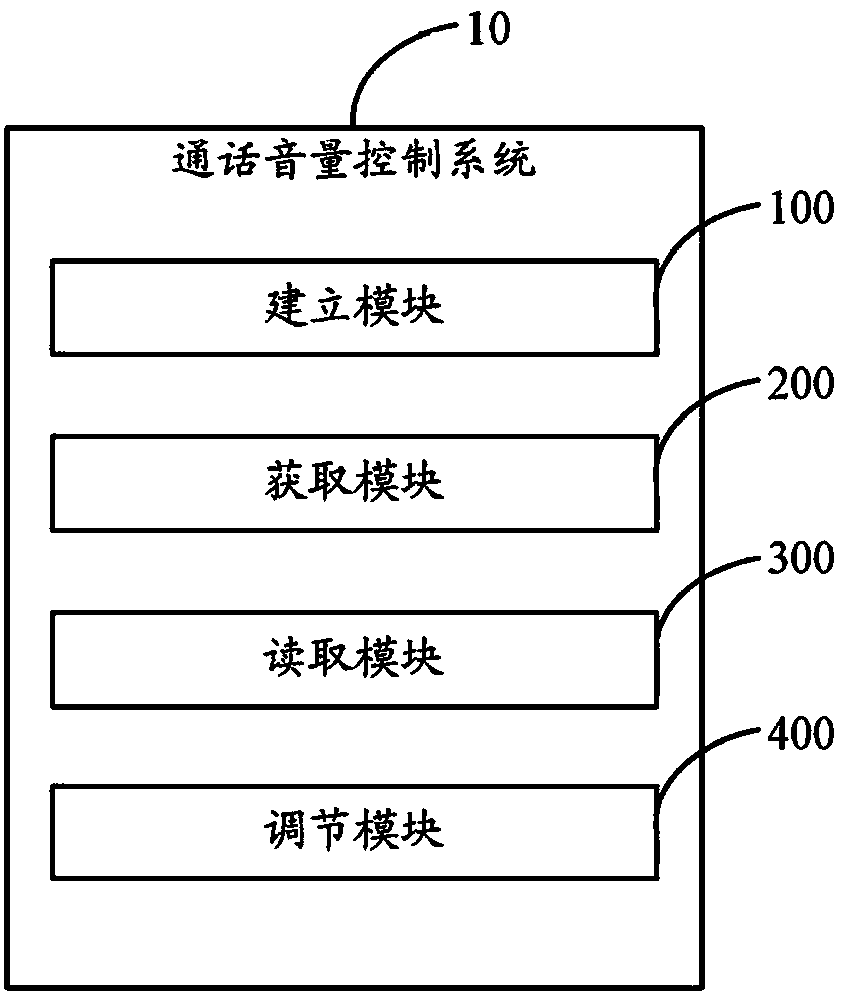 Conversation volume control method and system thereof