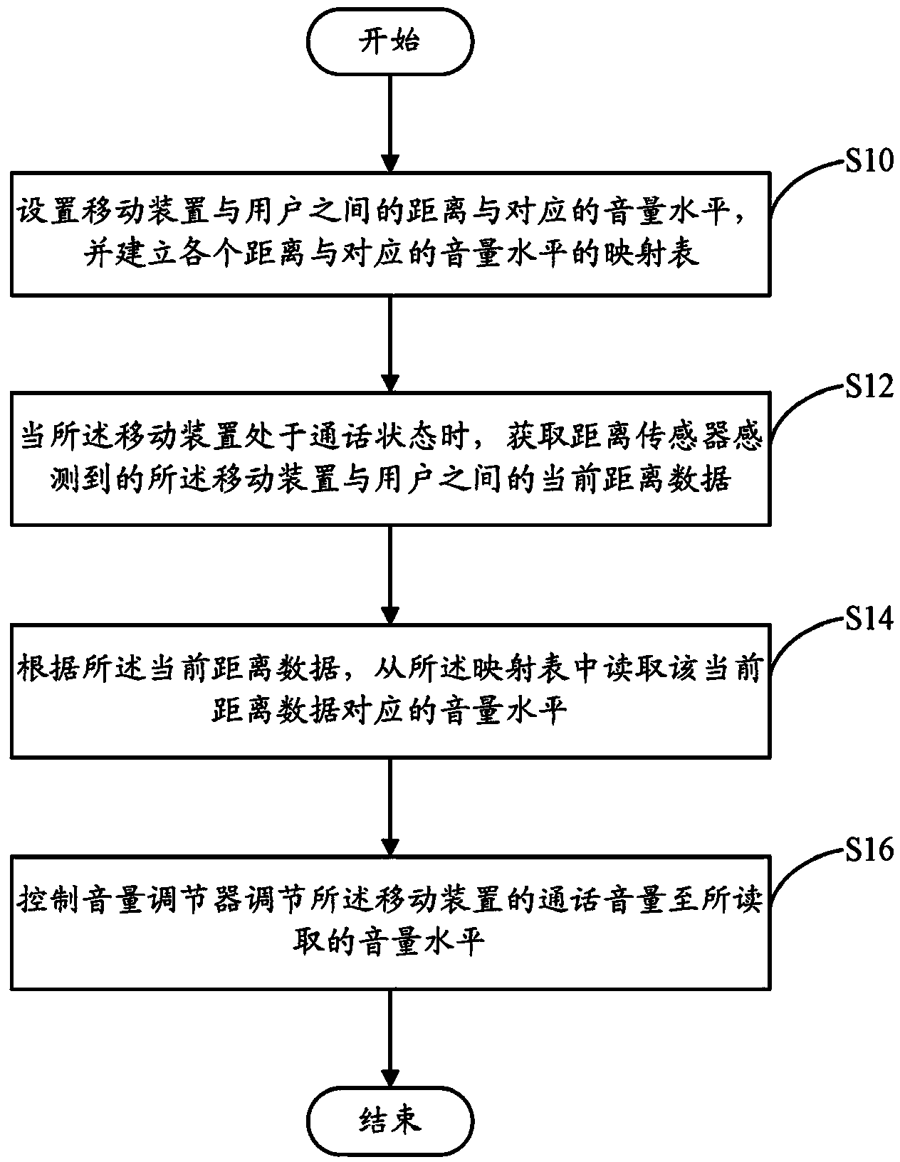 Conversation volume control method and system thereof