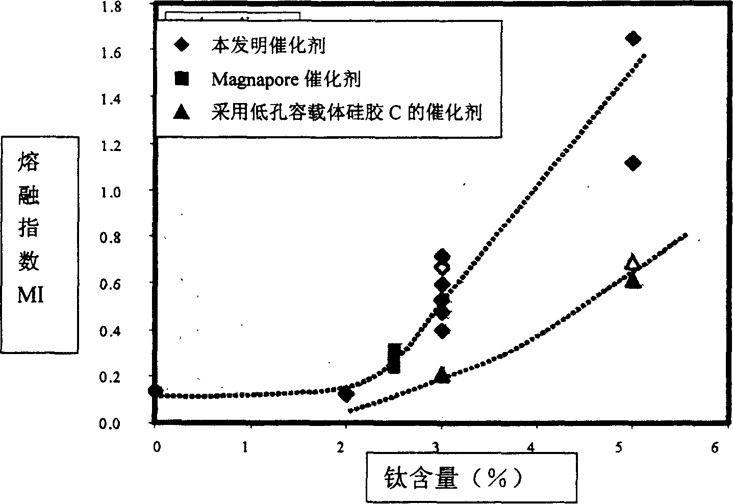 Process for preparing titanium odified supported chromium catalyst and its use