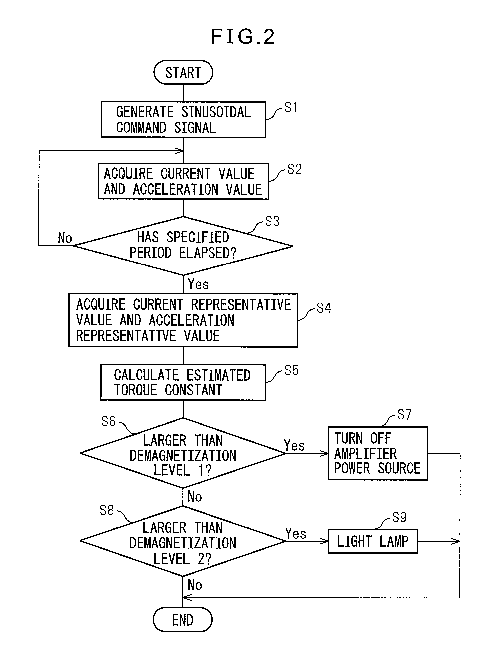 Control device that detects whether or not irreversible demagnetization has occurred in permanent magnet of permanent magnet synchronous motor