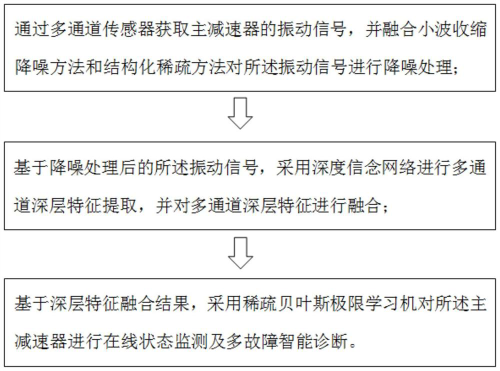 Main speed reducer multi-fault intelligent diagnosis method based on multi-channel data deep mining