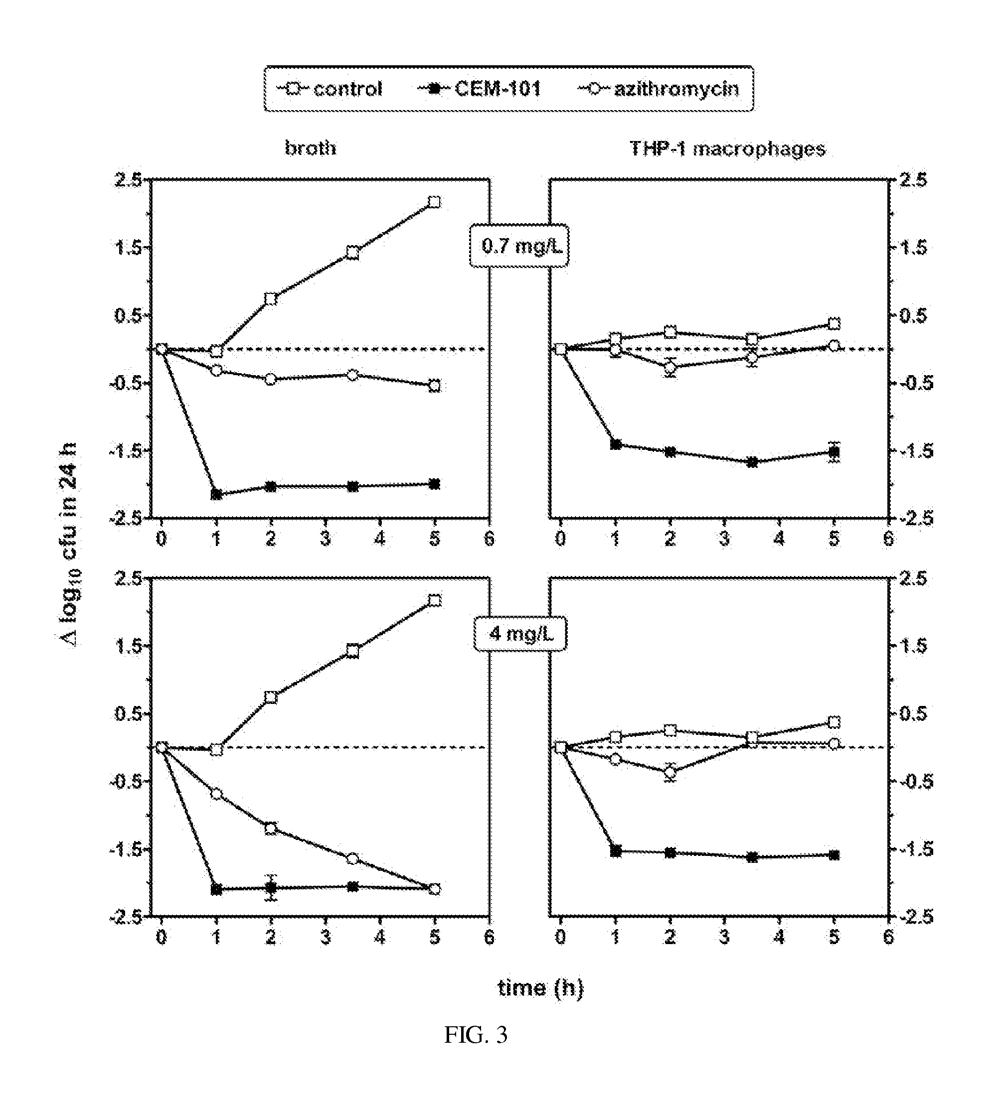 Methods for treating resistant diseases using triazole containing macrolides