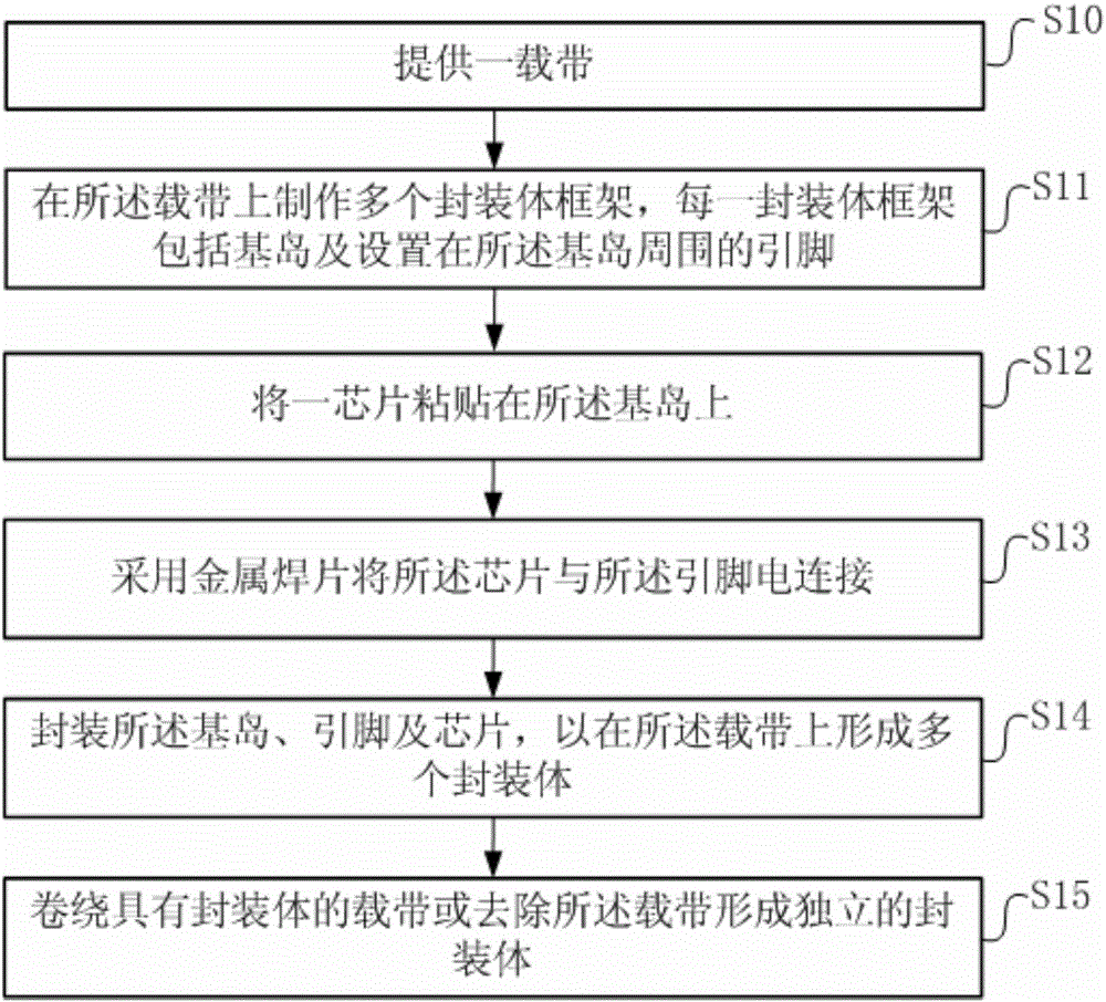 Tape coiling type intelligent card module SMD packaging structure and manufacturing method thereof