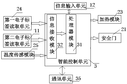 Intelligent safety dining car and intelligent food supply system