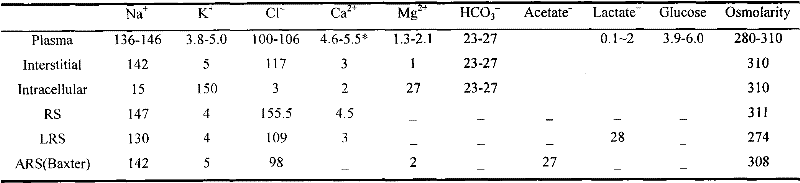 Bicarbonate physiological balanced solution and preparation method thereof