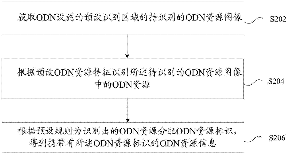 Optical distribution network ODN resource information collection method and apparatus