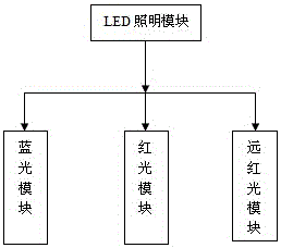 LED plant illuminating system and method based on PC/mobile terminal remote control