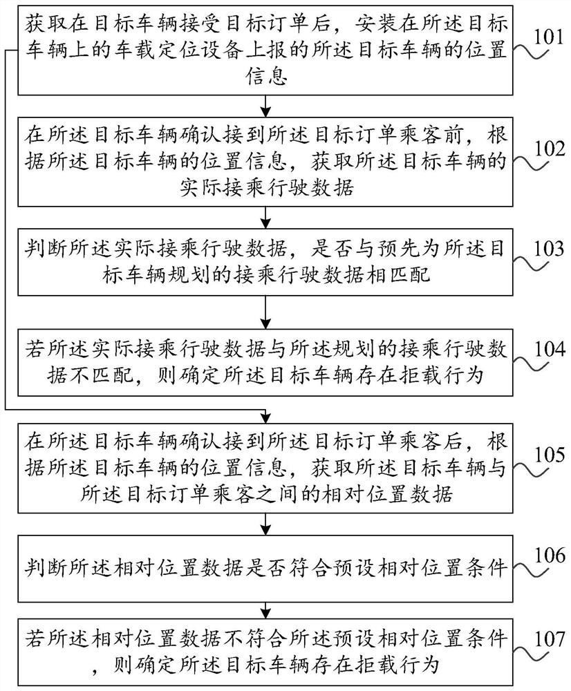 Online car-hailing refusing monitoring method, device and system