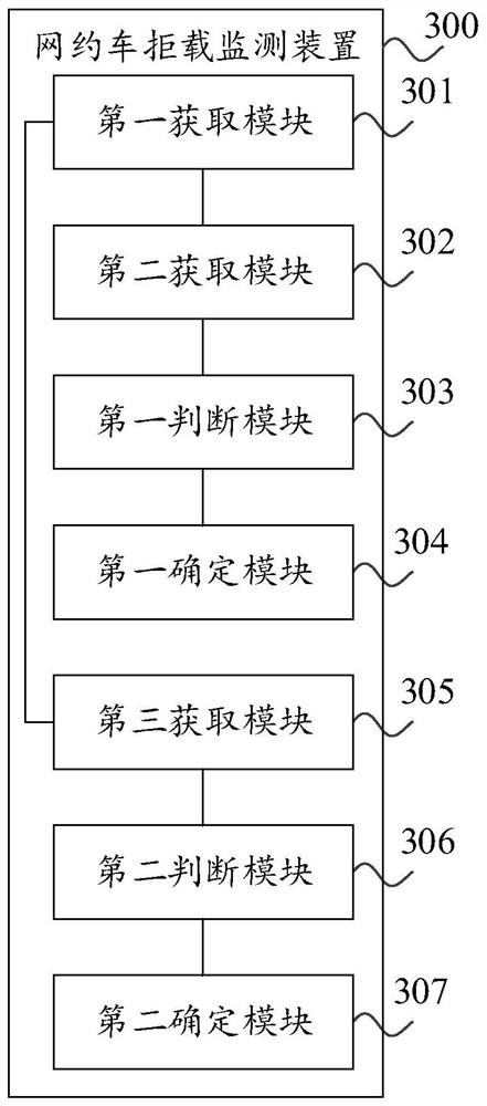 Online car-hailing refusing monitoring method, device and system