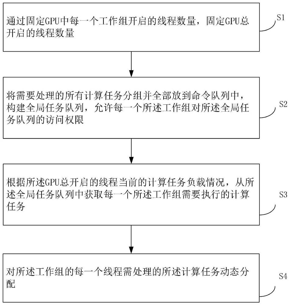 GPU thread load balancing method and device, chip and electronic equipment