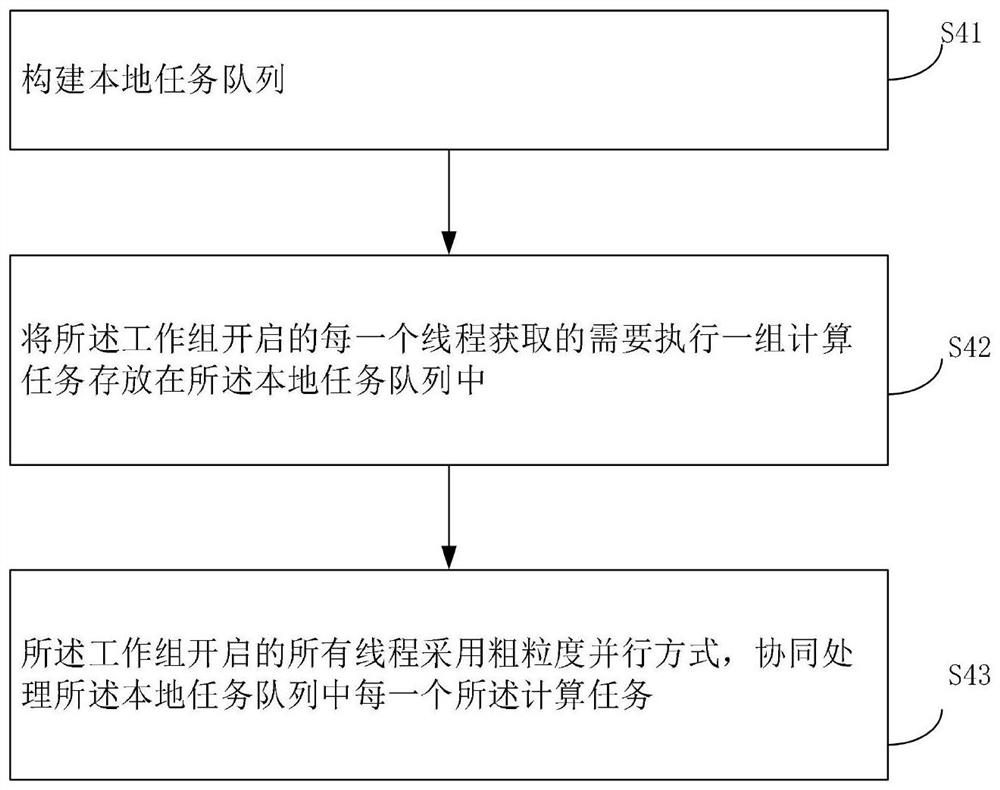 GPU thread load balancing method and device, chip and electronic equipment