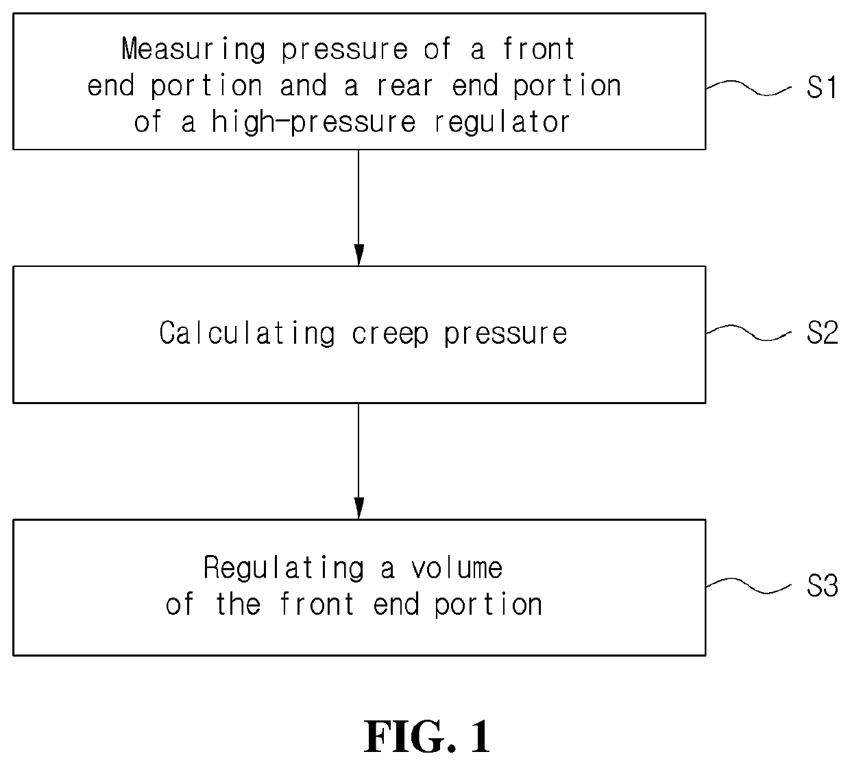 Pressure control method for high-pressure regulator to prevent internal leak, and high-pressure shut-off valve