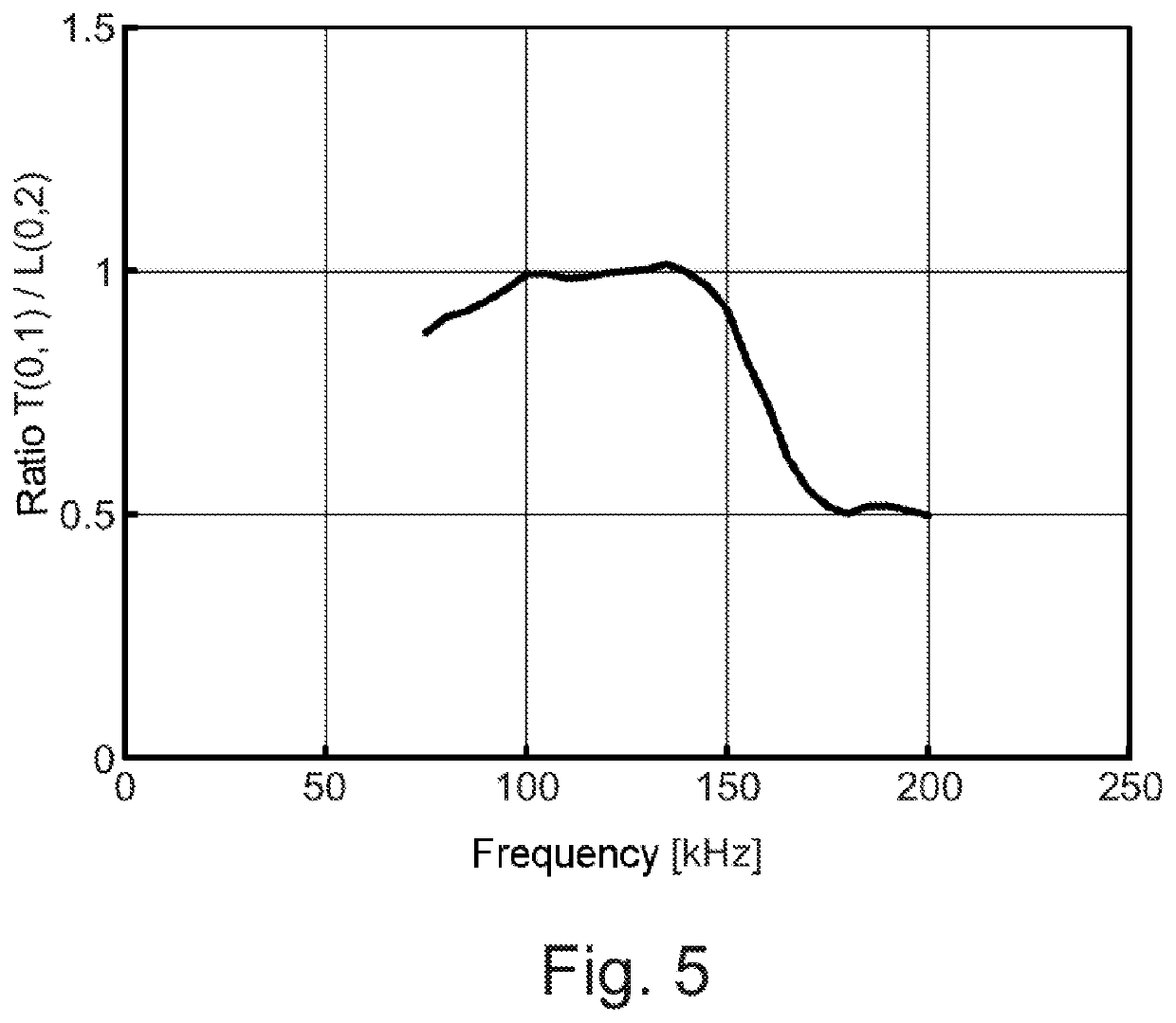 Method for  non-destructive testing of walls  of components