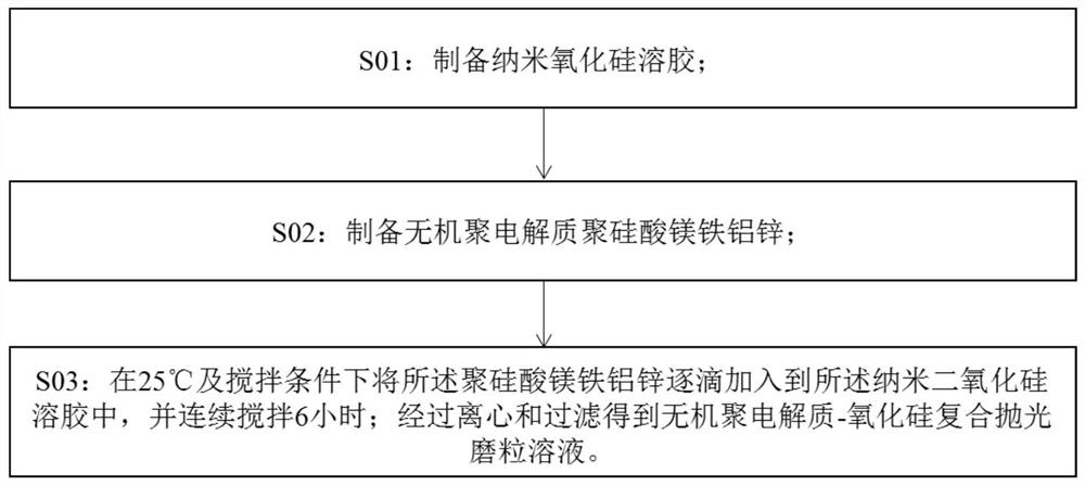 A kind of preparation method of inorganic polyelectrolyte-silicon oxide composite polishing abrasive grain