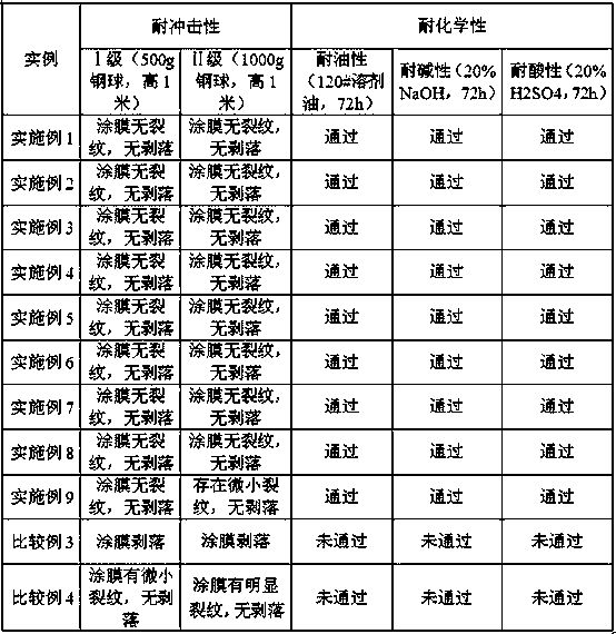 A kind of tung oil-based waterborne polyurethane coating and preparation method thereof