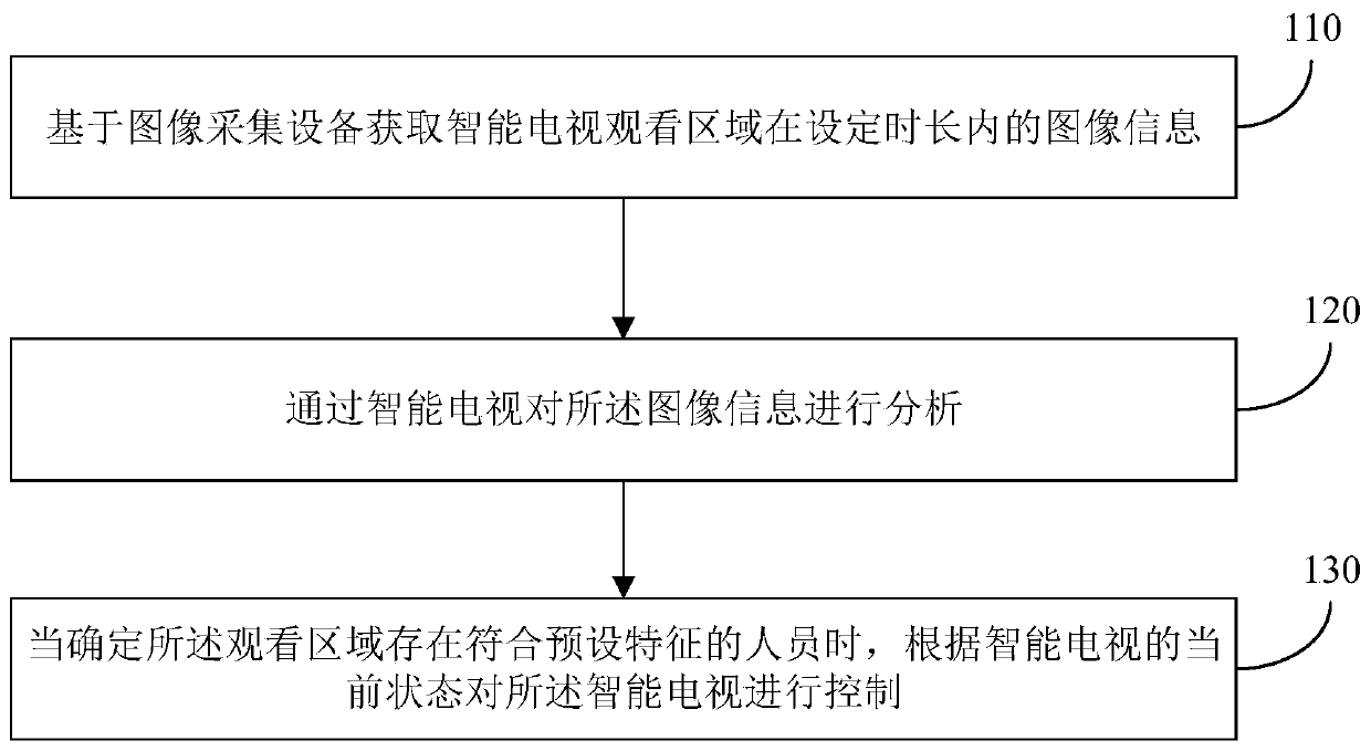 Control method and device of a smart television, smart television and medium