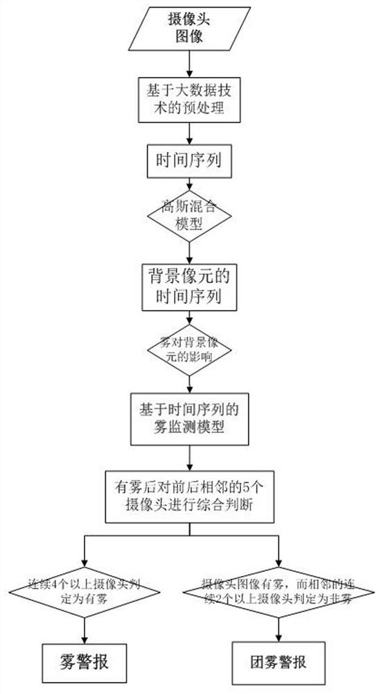 A big data-based fog monitoring method