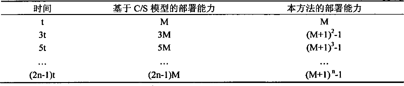 Method for disposing micro-OS with self-adaption transmission model