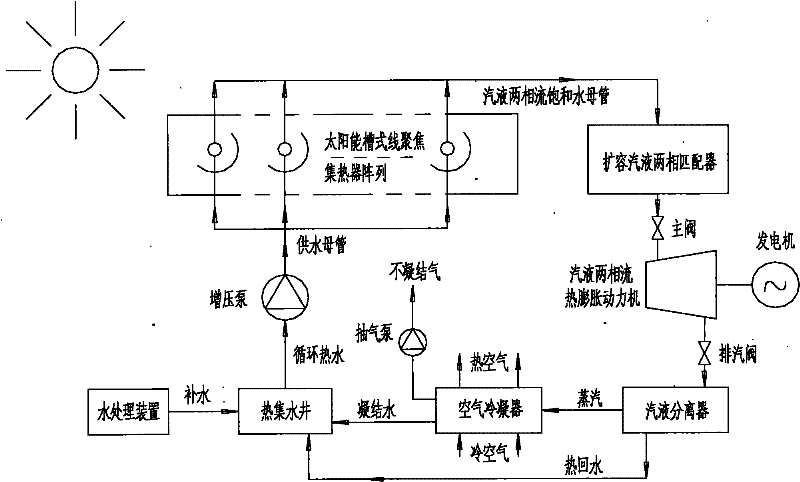 Solar photo-thermal vapor-liquid two-phase flow thermal expansion power generating system