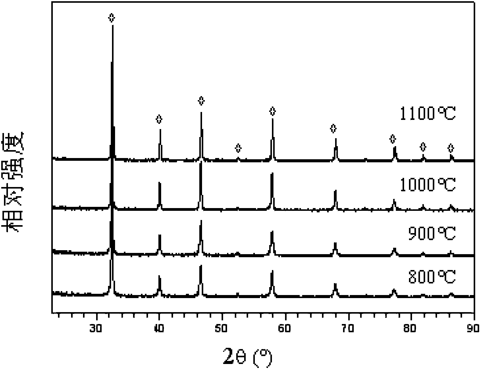 preparation method of composite anode by one-dimensional nano fibrous lanthanum strontium titanate (LST) anode material