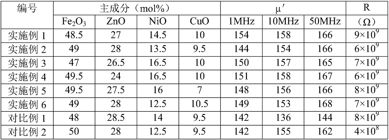 Low temperature co-fired ceramic (LTCC) soft magnetic ZnNiCu ferrite material and preparation method thereof