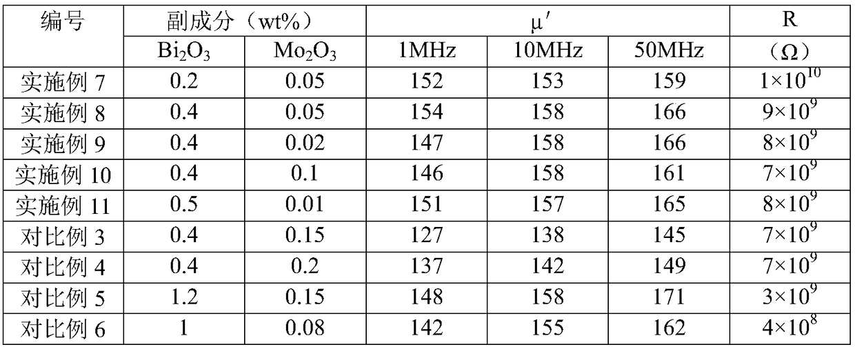 Low temperature co-fired ceramic (LTCC) soft magnetic ZnNiCu ferrite material and preparation method thereof