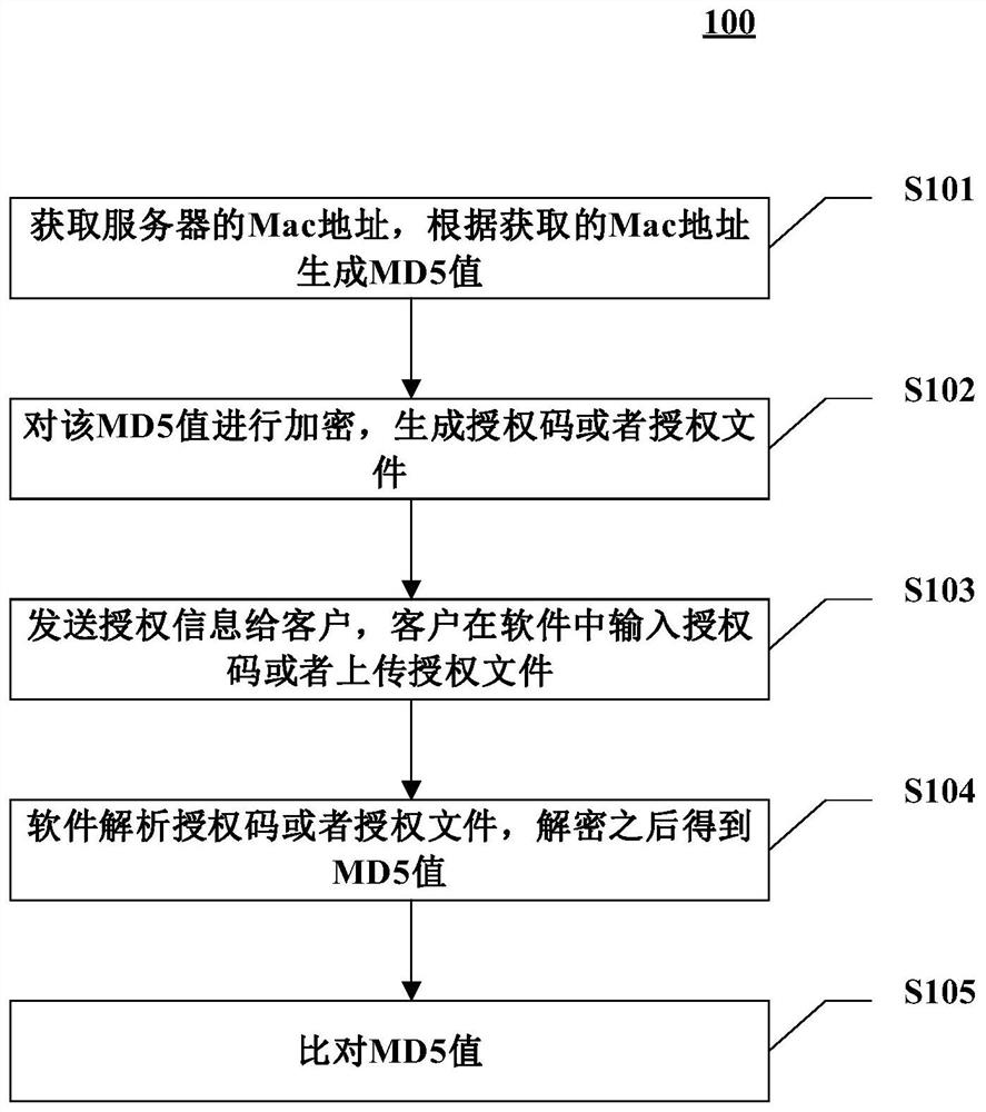 Authorization verification method, apparatus and device, and computer readable medium