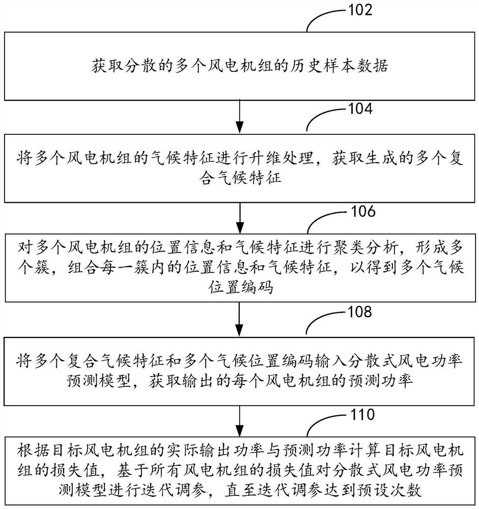 Distributed wind power prediction method, model training method, equipment and medium