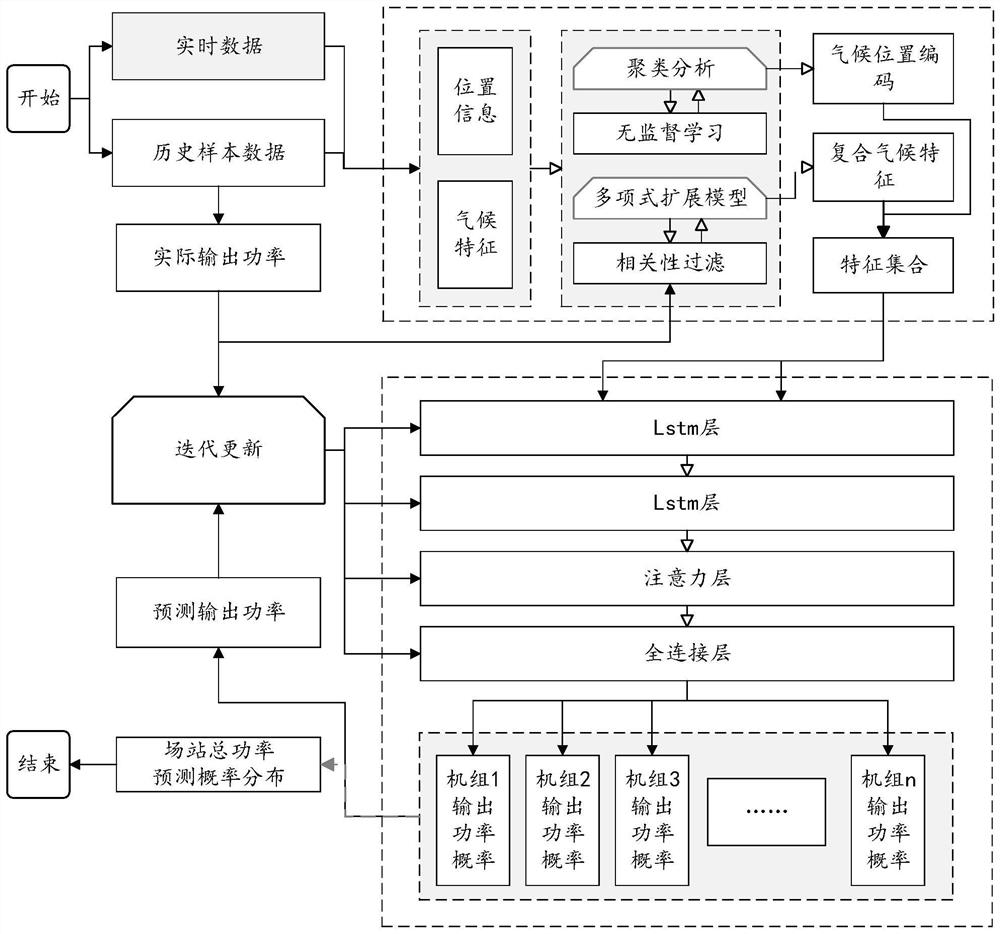 Distributed wind power prediction method, model training method, equipment and medium