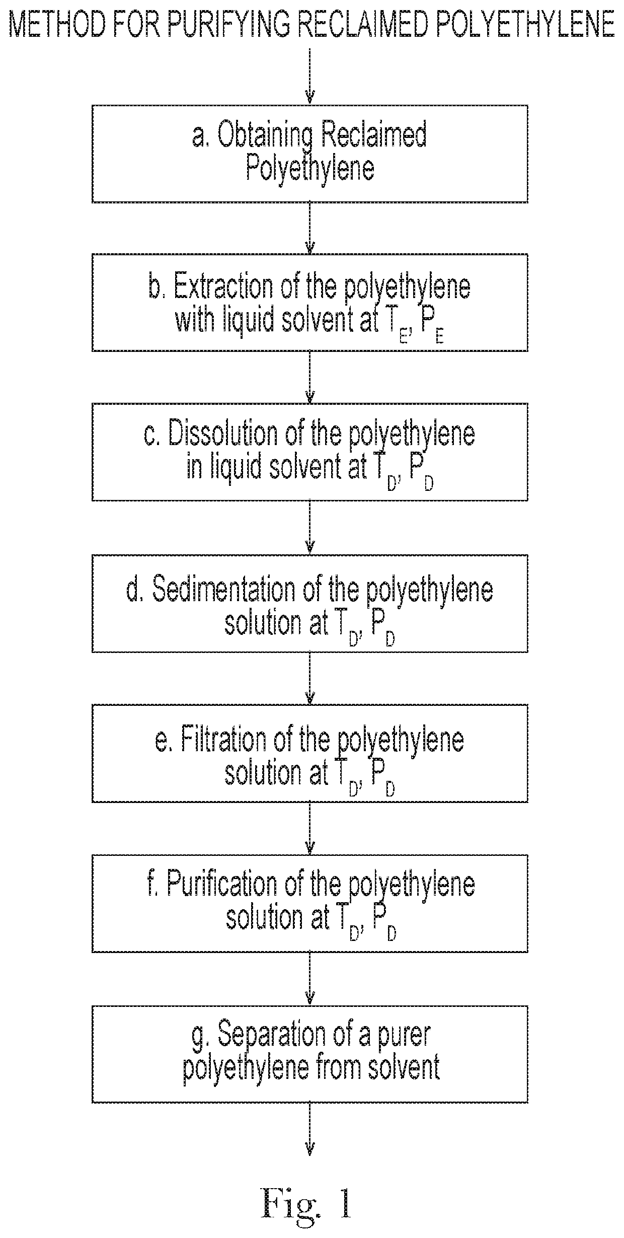 Method for purifying reclaimed polyethylene