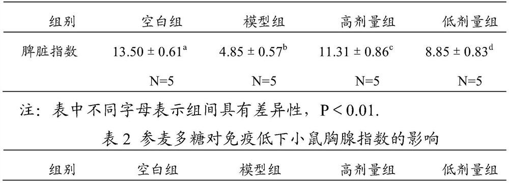 A kind of ginseng polysaccharide preparation and preparation method thereof