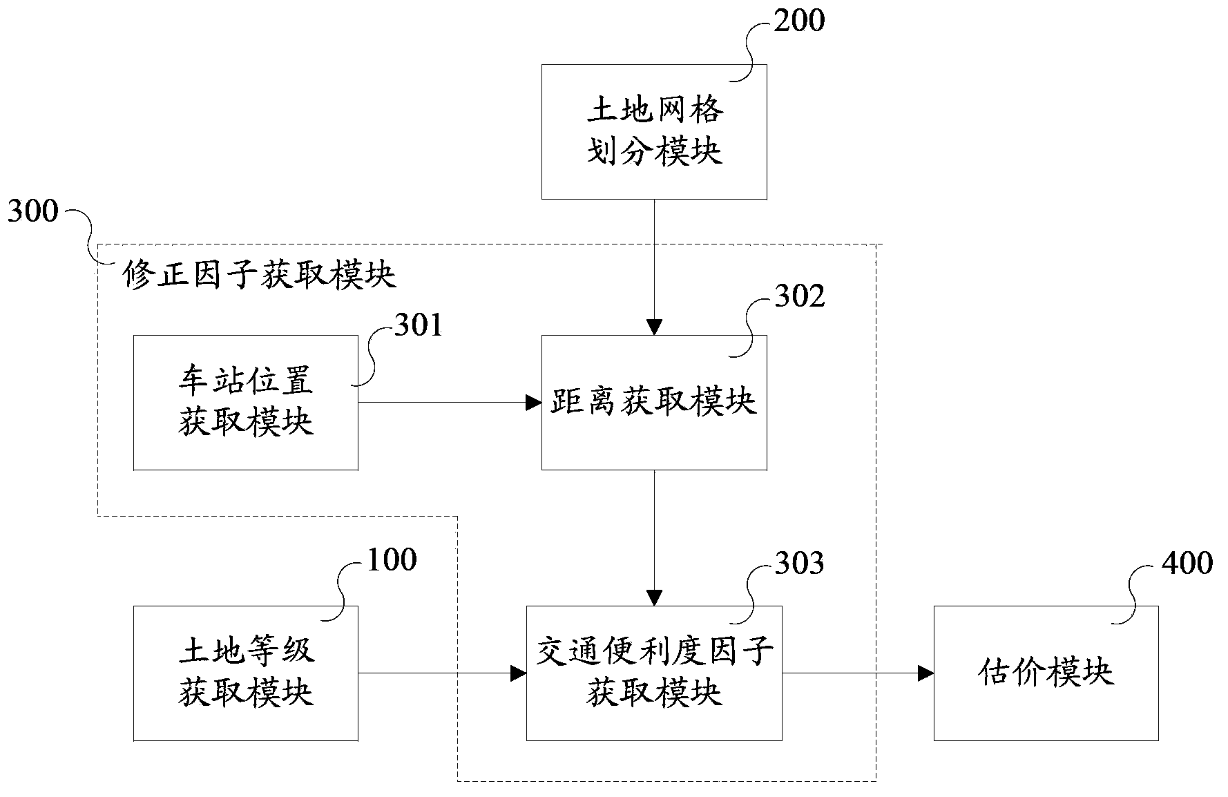 Land batch valuation device and method based on integrated factors