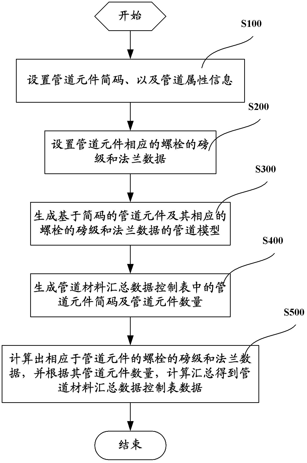 Pipeline material data modeling processing method based on brief code